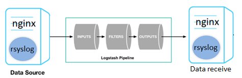 syslog日志原始日志转发