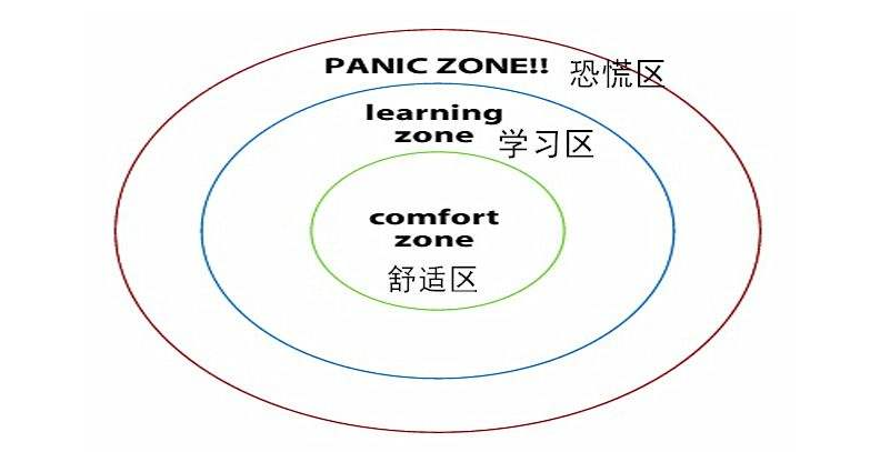 舒适区三圈理论 舒适区三圈理论