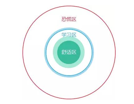 舒适区、学习区、恐慌区
