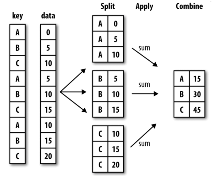 拆分(split)-应用(apply)-合并(combine)
