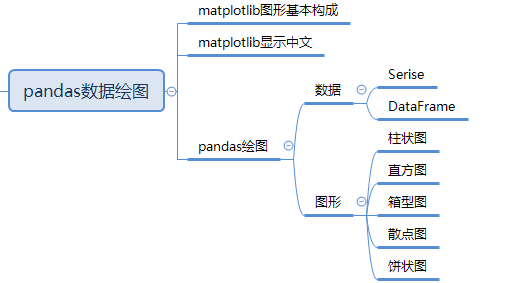 pandas数据绘图
