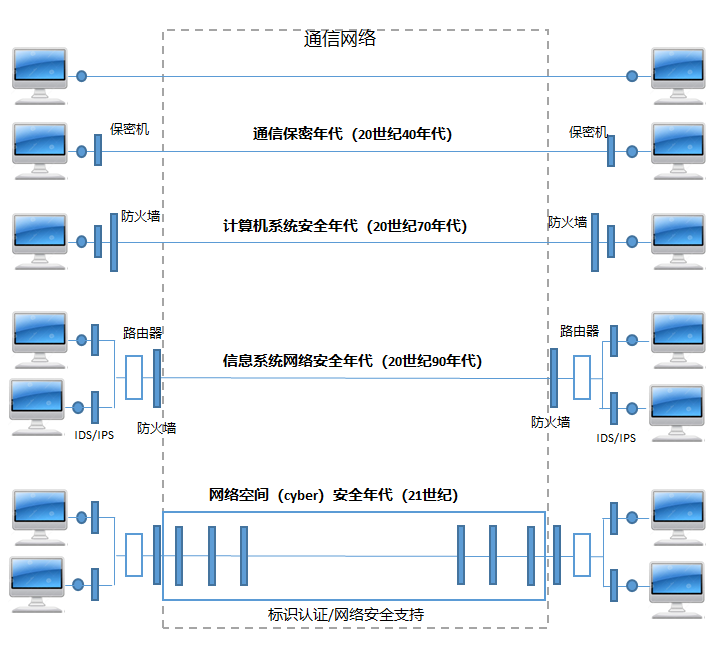 网络信息系统安全的发展演变