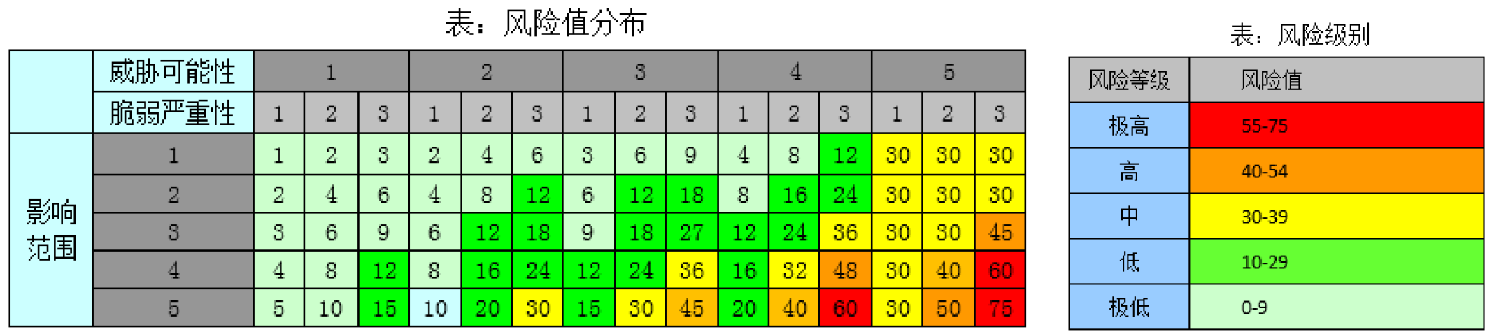 风险评估彩虹图