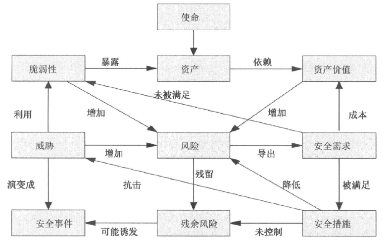 安全风险与资产、脆弱性、威胁之间的关系