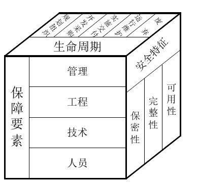 信息系统安全保障模型 信息系统安全保障模型