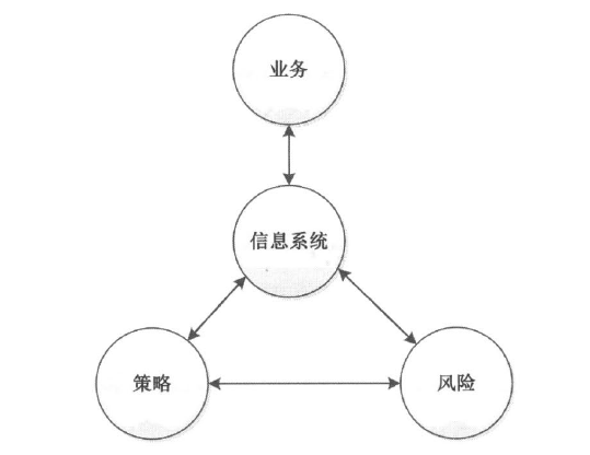 信息系统安全概念和关系 信息系统安全概念和关系