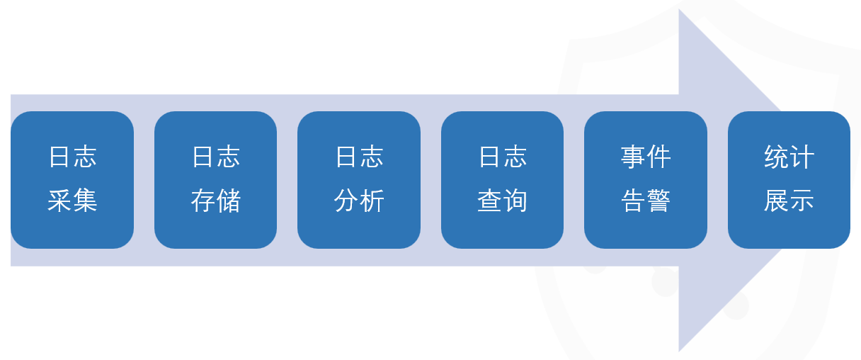 日志全生命周期管理