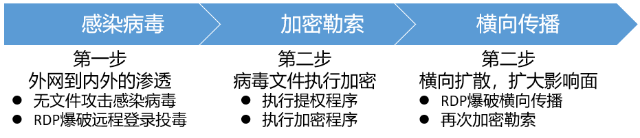 勒索病毒攻击行为