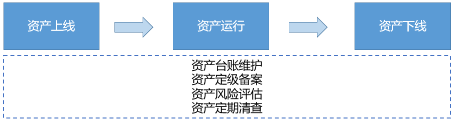 资产安全全生命周期管理