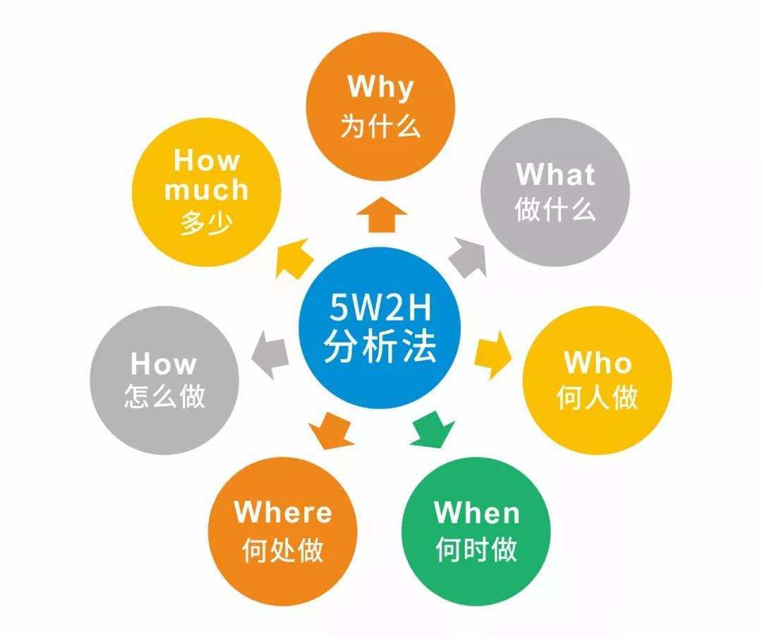 5W2H