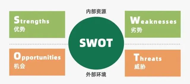 SWOT
