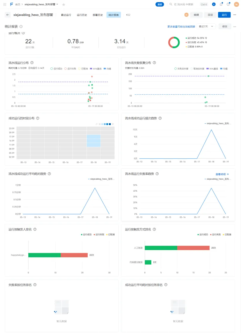 流水线运行的概况的统计数据