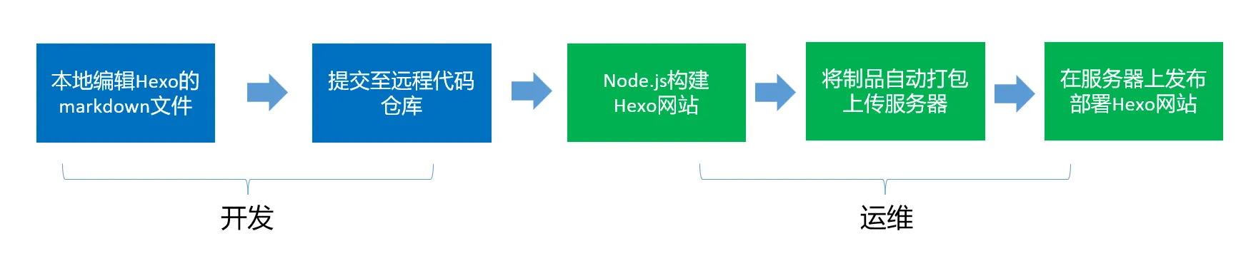 hexo的DevOps