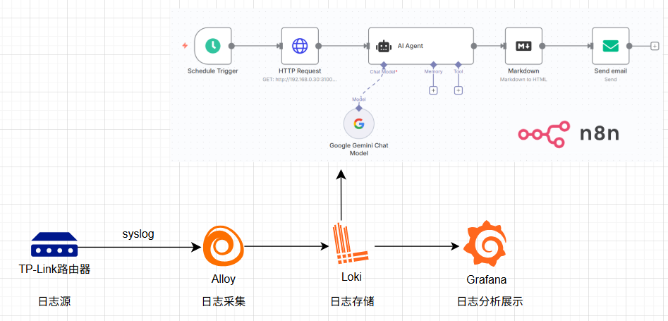 上网行为分析系统