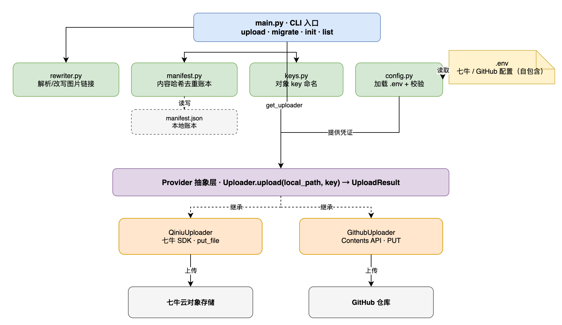 image-upload skill 架构图
