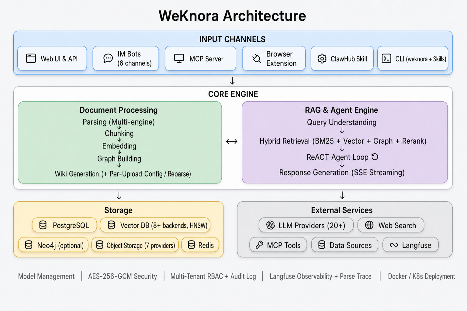 WeKnora 架构图