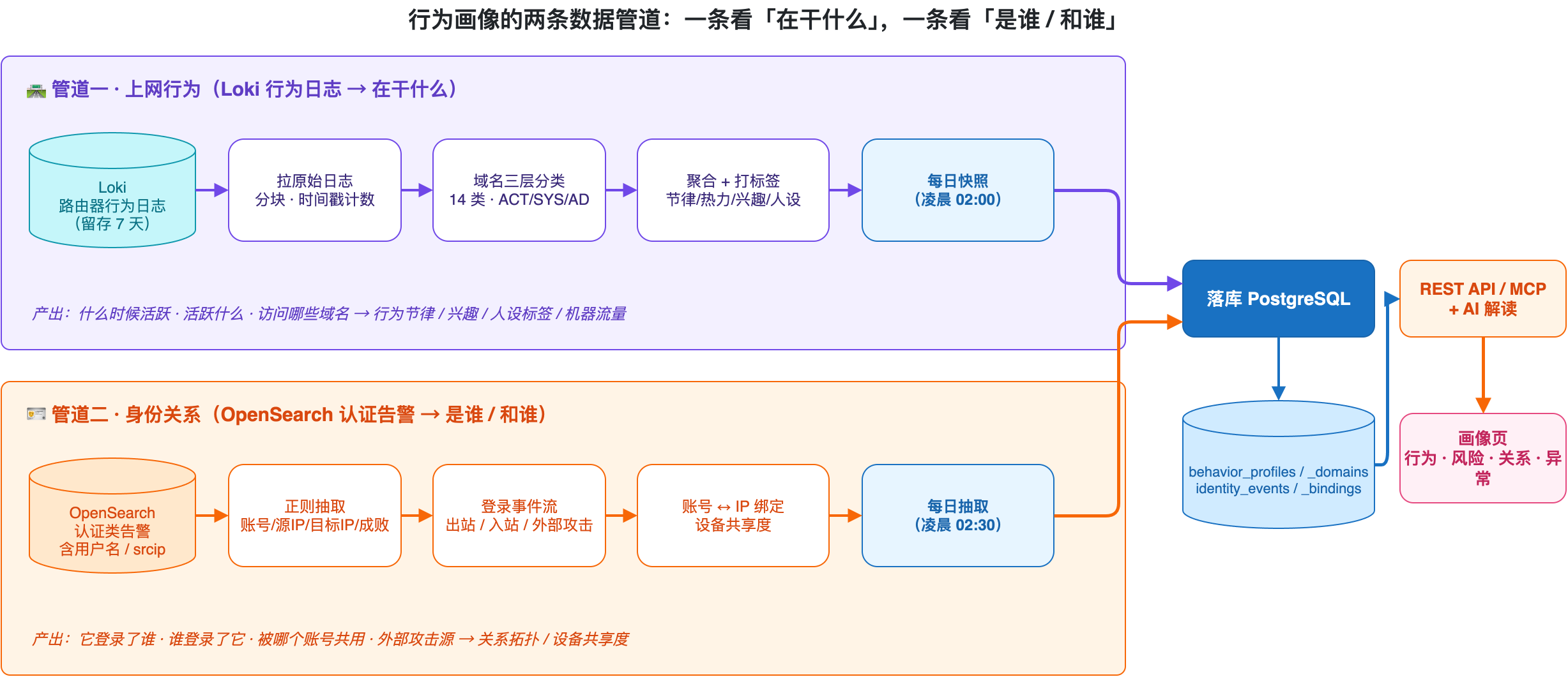 行为画像的两条数据管道:上网行为管道(在干什么)+ 身份关系管道(是谁/和谁),最终汇合落库→接口→画像页