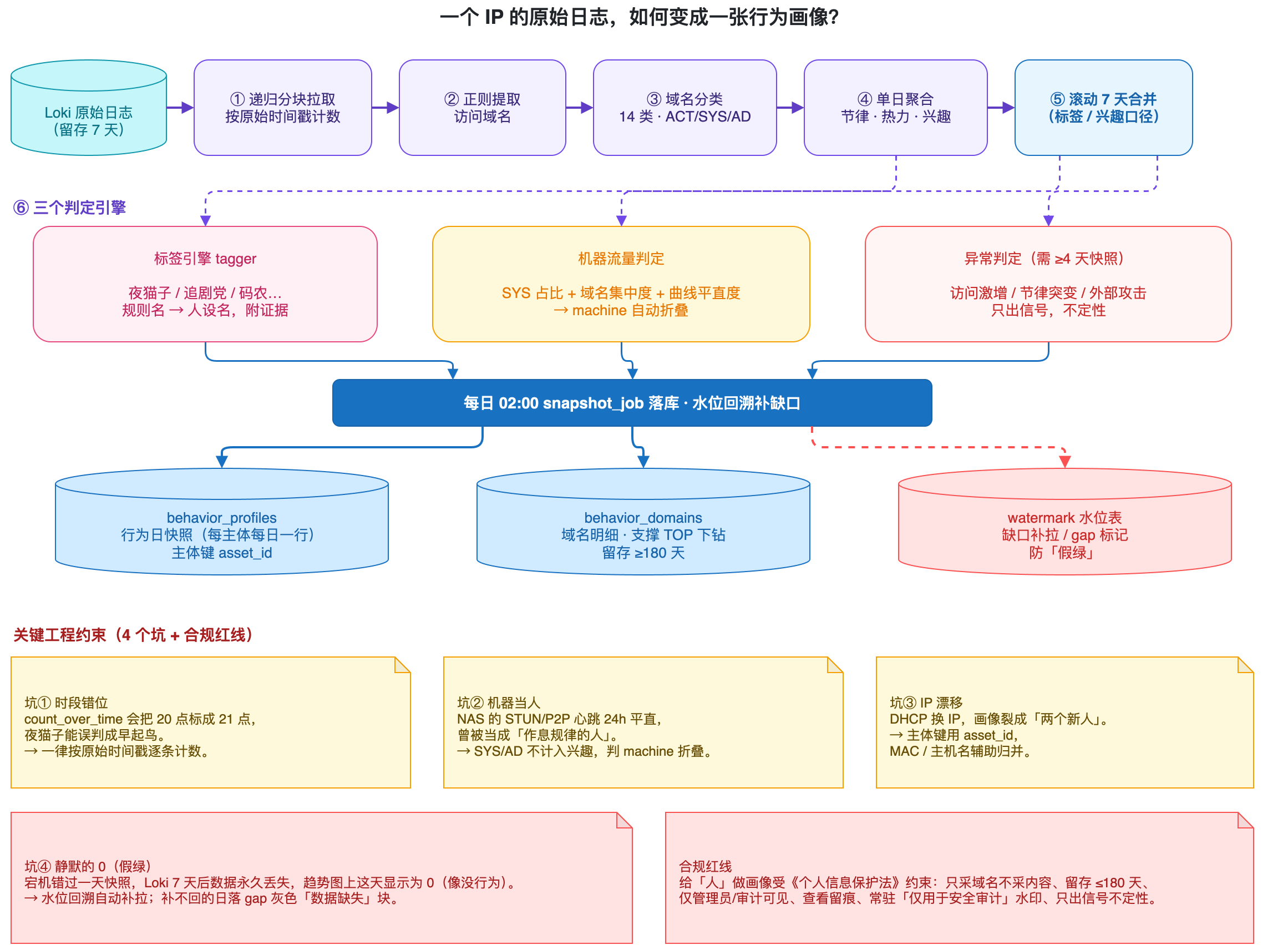 行为画像数据加工流水线与关键工程约束