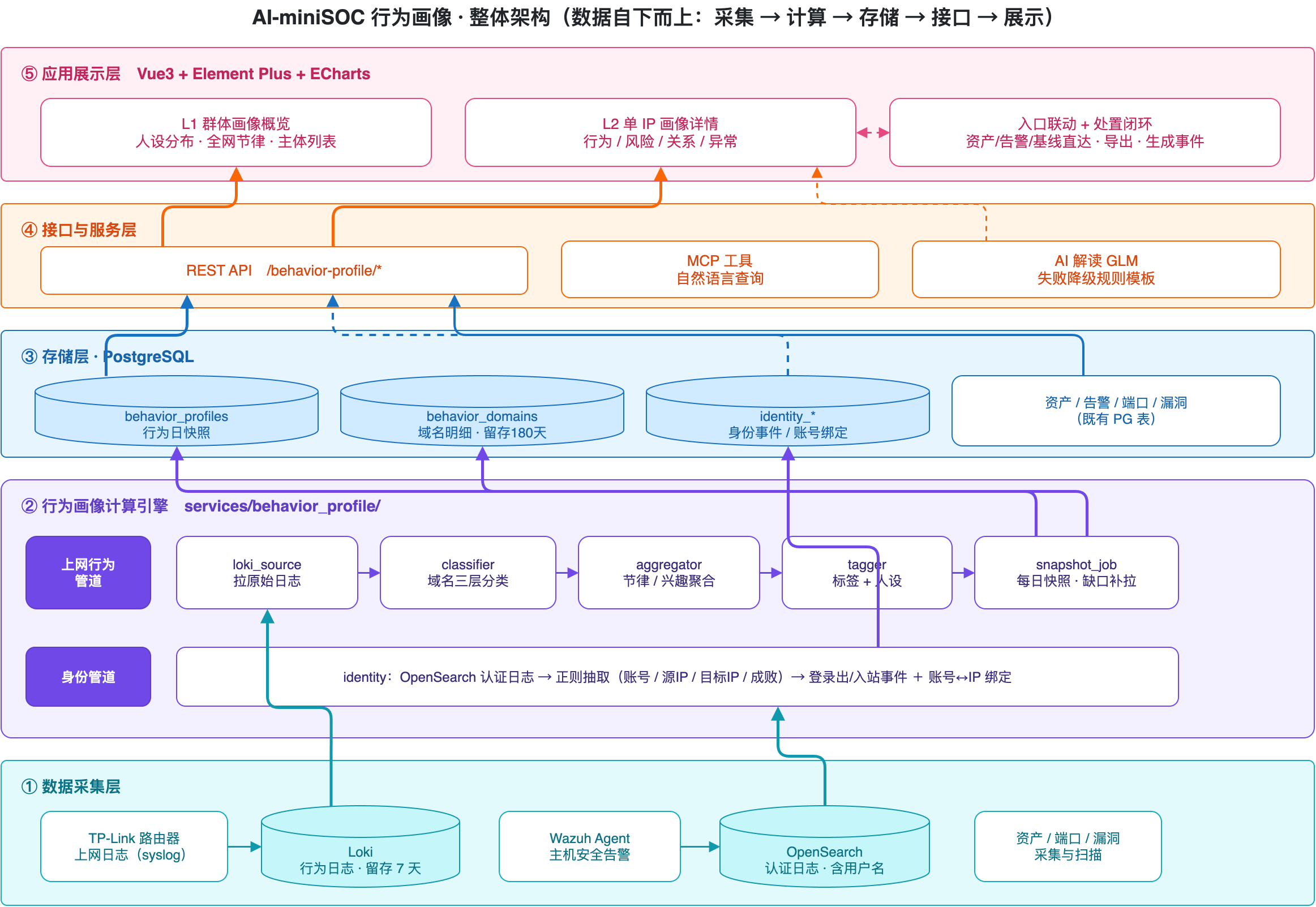 行为画像整体架构(采集→计算→存储→接口→展示 五层 + 双数据管道)