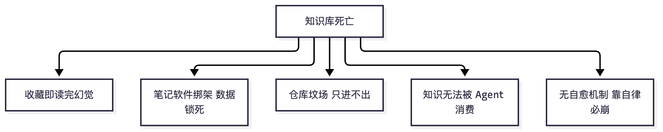 知识库死亡的五大死因