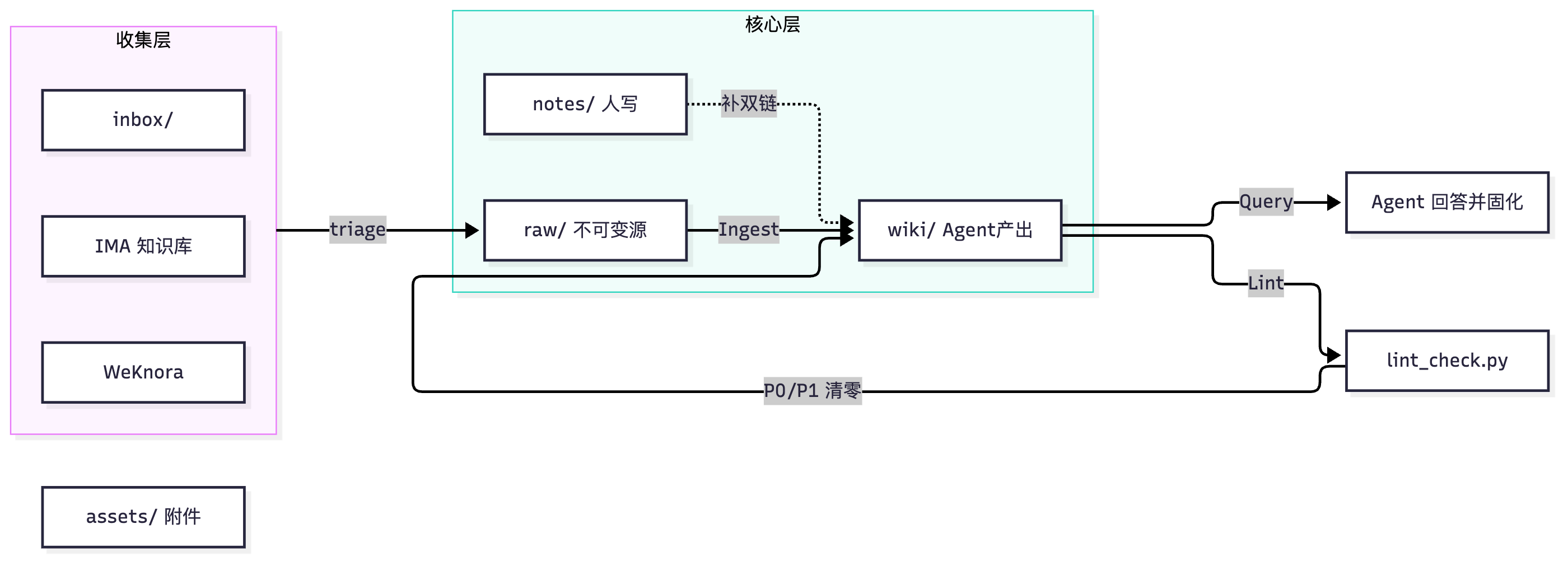 收集层、核心层与自检脚本如何串成系统