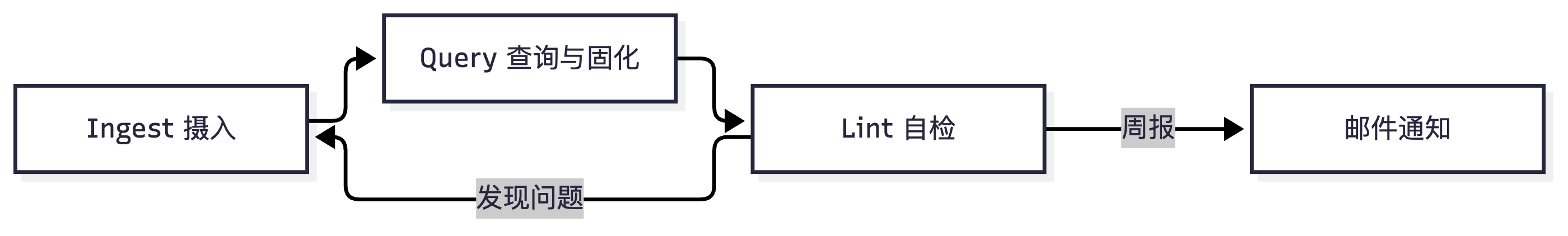 Ingest、Query、Lint 三操作闭环