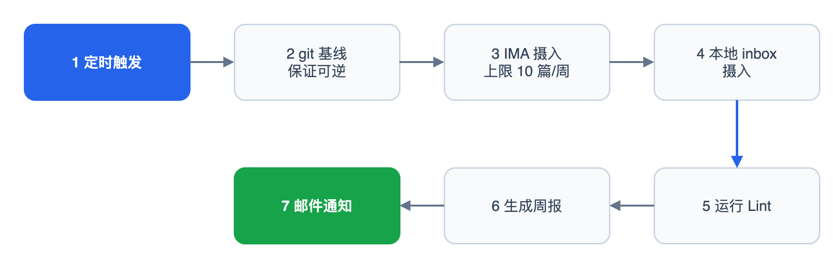 每周自动化维护流水线