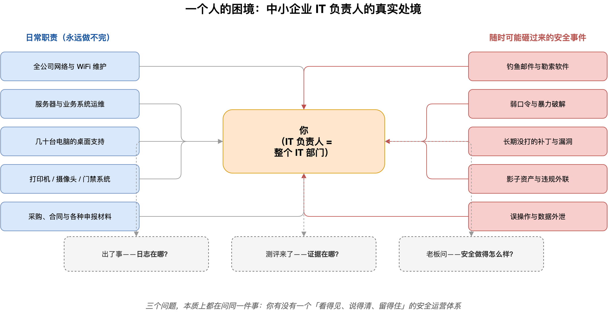 一个人的困境:日常职责永远做不完,安全事件随时砸过来,而三个灵魂拷问(日志在哪/证据在哪/报告在哪)本质上都在问同一件事