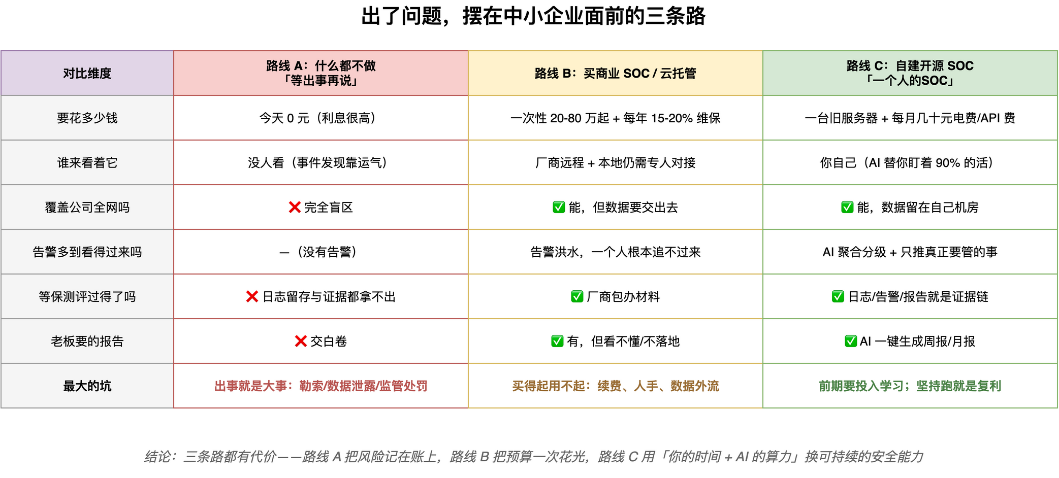 三条路的对比:什么都不做把风险记账上,商业方案把预算一次花光,自建开源用你的时间加AI的算力换可持续的安全能力