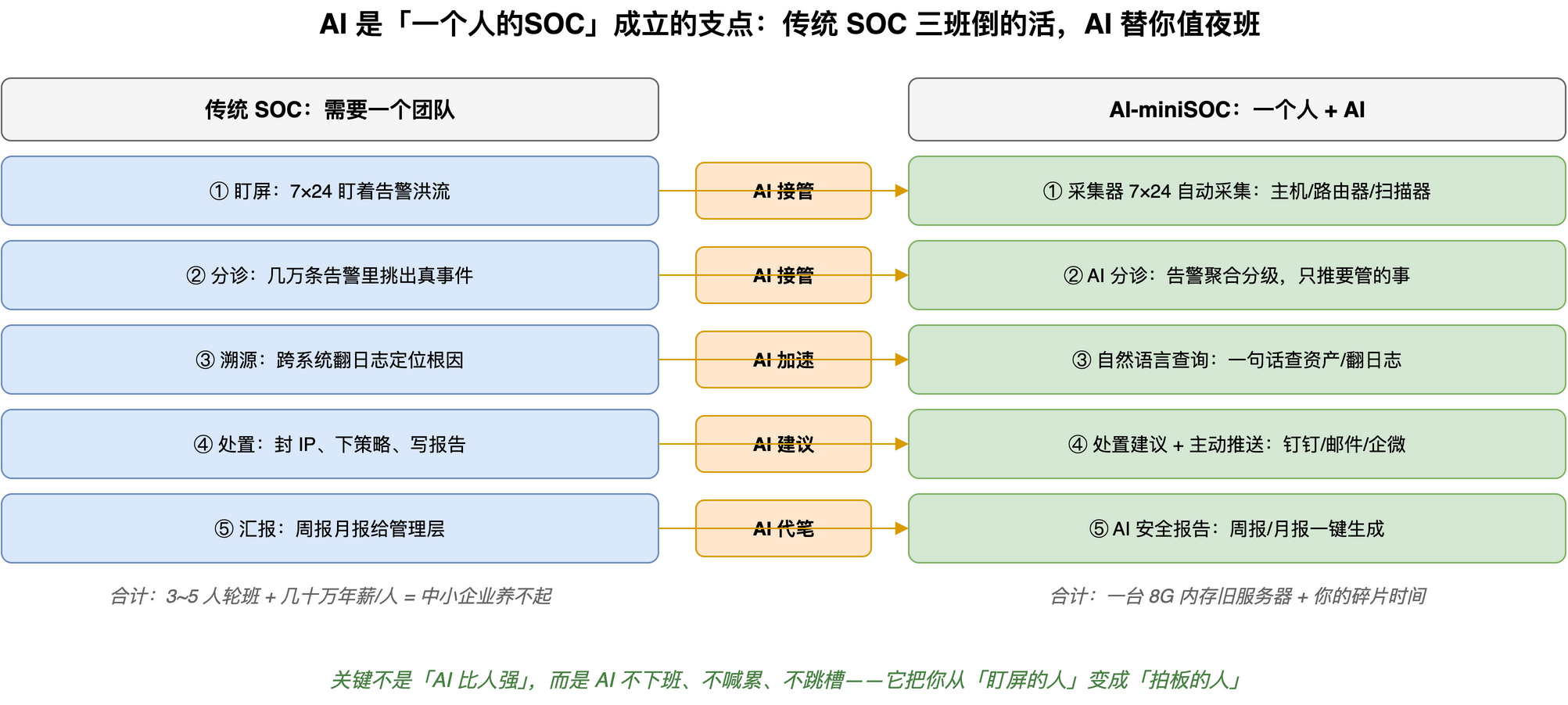 传统SOC需要一个团队干的五件事,在AI-miniSOC里分别由采集器、AI分诊、自然语言查询、处置建议推送、AI报告接管