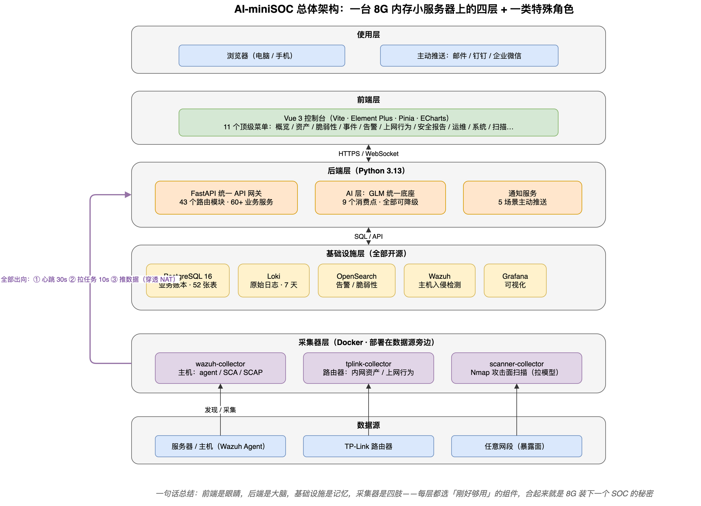 AI-miniSOC 总体架构：使用层、前端层、后端层、基础设施层、采集器层五段结构，采集器全部出向连接穿透NAT