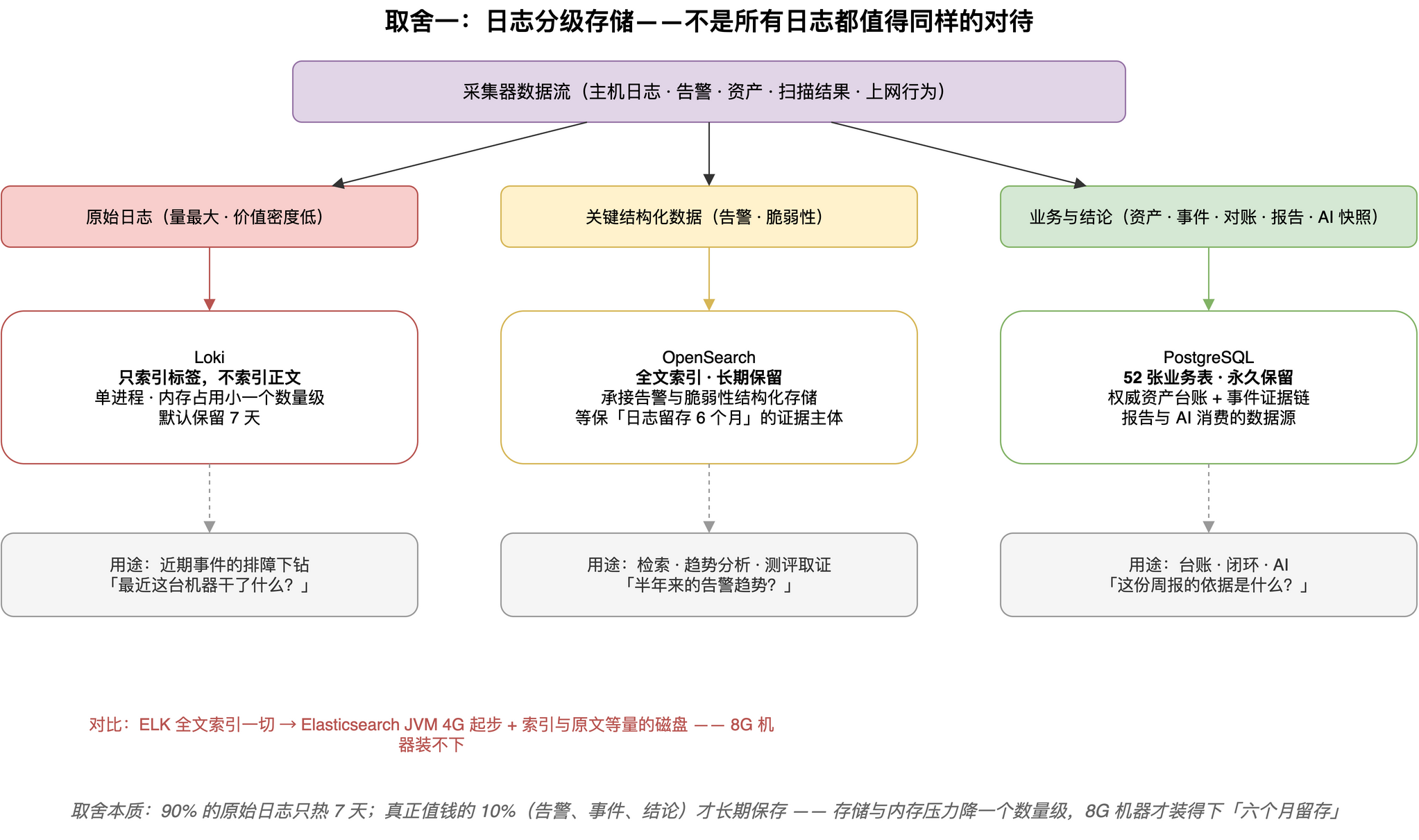 日志分级存储：原始日志7天Loki、告警脆弱性长期OpenSearch、业务结论永久PostgreSQL