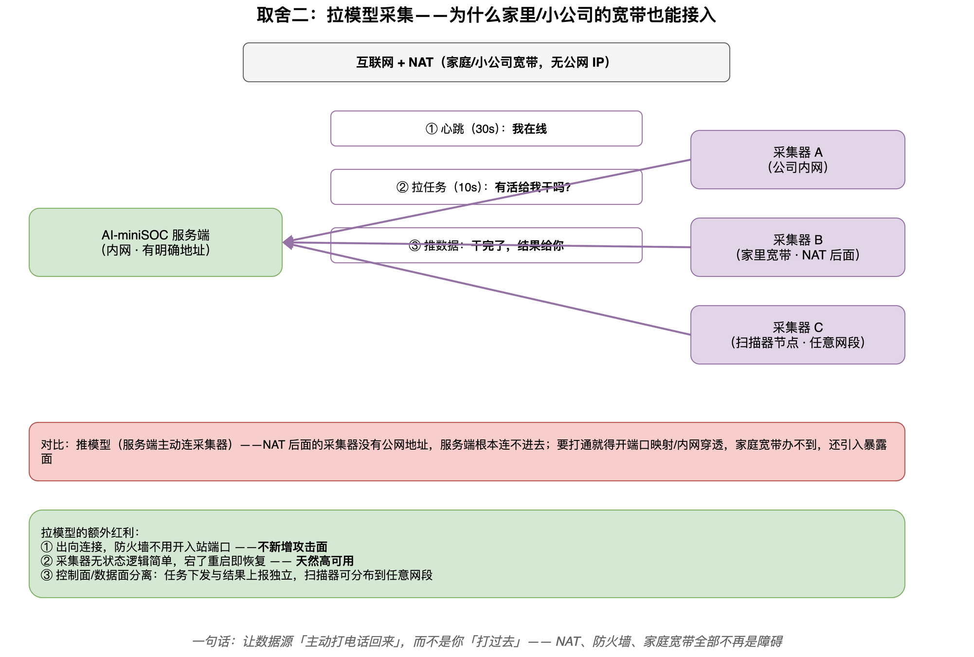 拉模型采集：采集器主动出向连接服务端，心跳30秒、拉任务10秒、推数据三步循环，穿透NAT且不新增攻击面