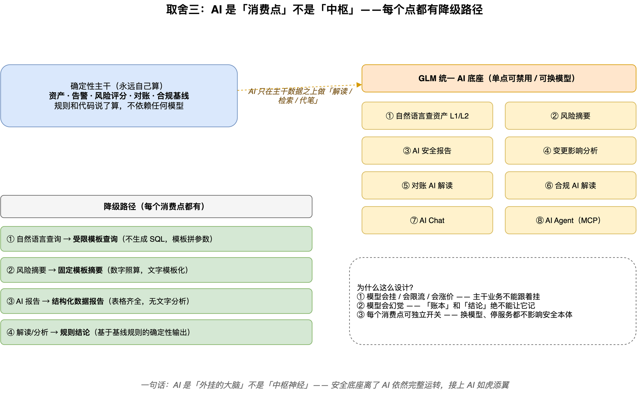 AI消费点与降级：确定性主干管账本和结论，8个AI消费点只做解读检索代笔，每个点都有降级路径