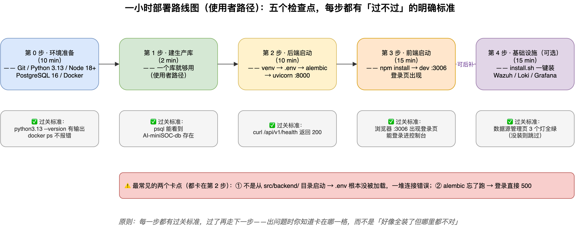 一小时部署路线图(使用者路径):环境准备、建生产库、后端、前端、基础设施五步,每步带过关标准
