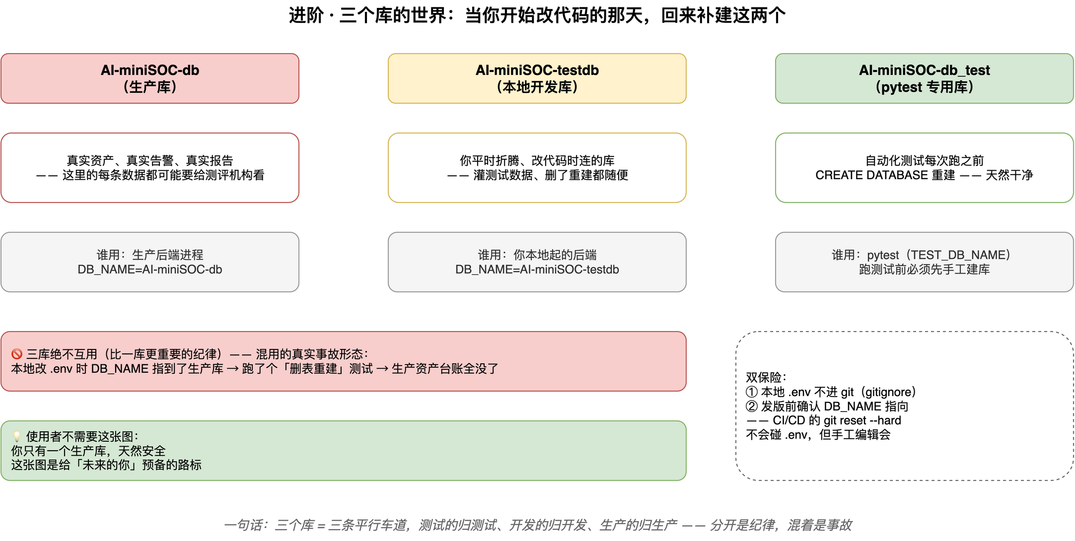 进阶·三个库的世界:开发库与测试库是改代码那天的路标,使用者无需关注