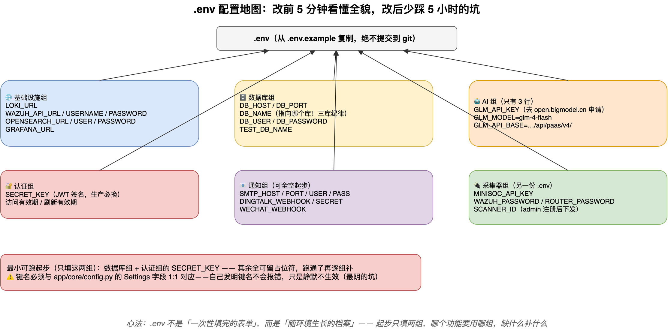 env 配置地图:六组配置的分工,起步只需填数据库组和 SECRET_KEY
