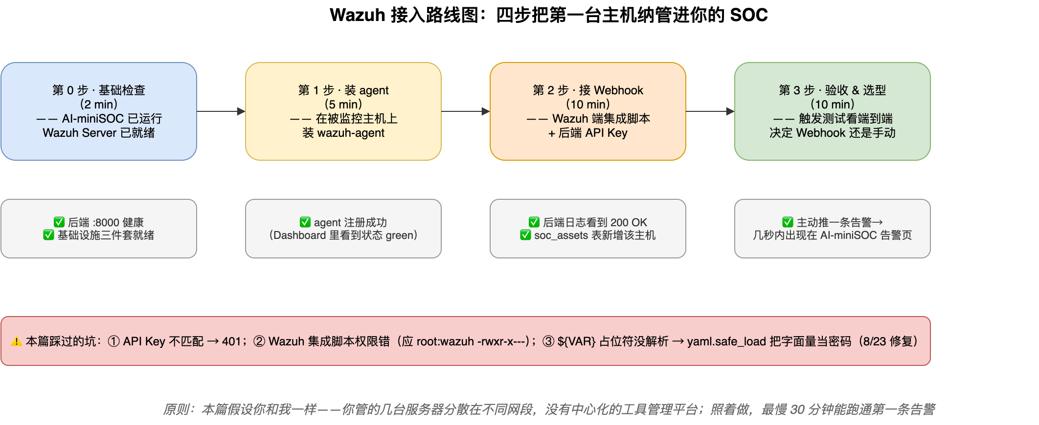 Wazuh 接入路线图:四步把第一台主机纳管进你的 SOC,每步带过关标准