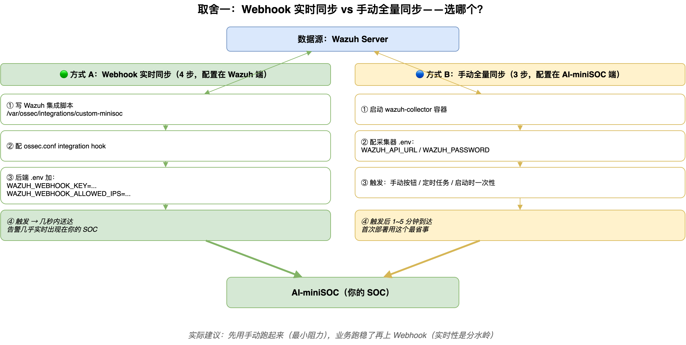 取舍一:Webhook 实时同步 vs 手动全量同步——选哪个?