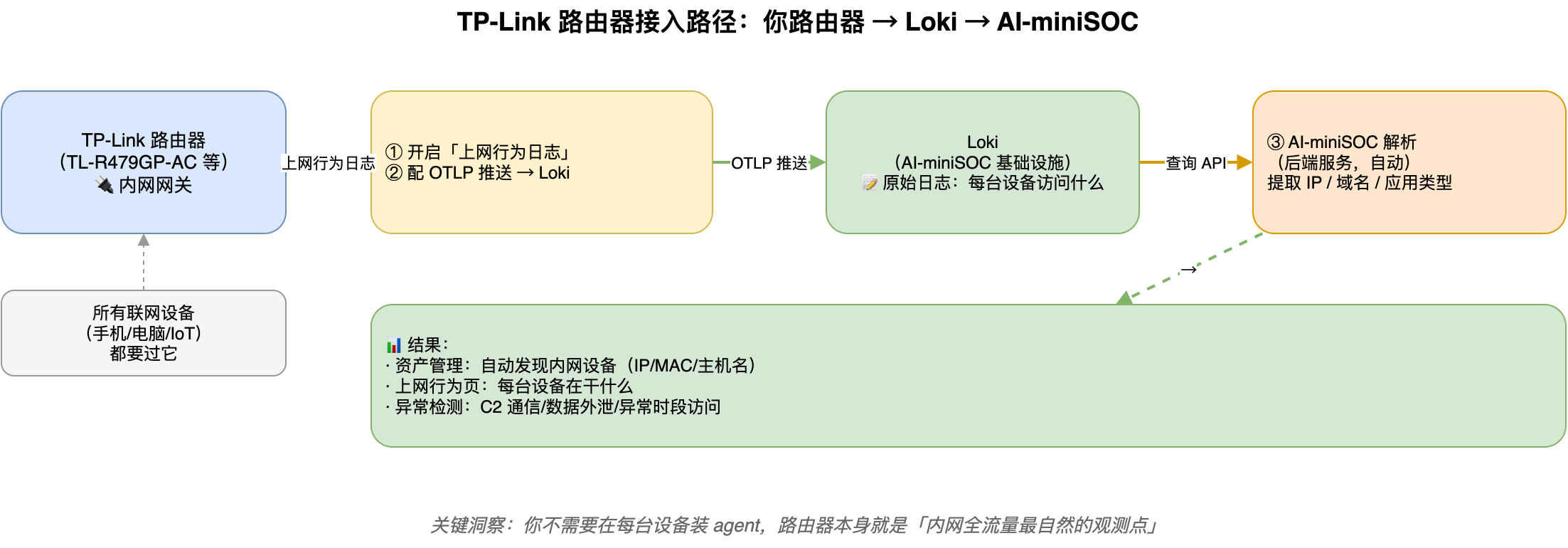 TP-Link 路由器接入路径：路由器开启上网行为日志 → OTLP 推送到 Loki → AI-miniSOC 解析 → 资产/行为/异常