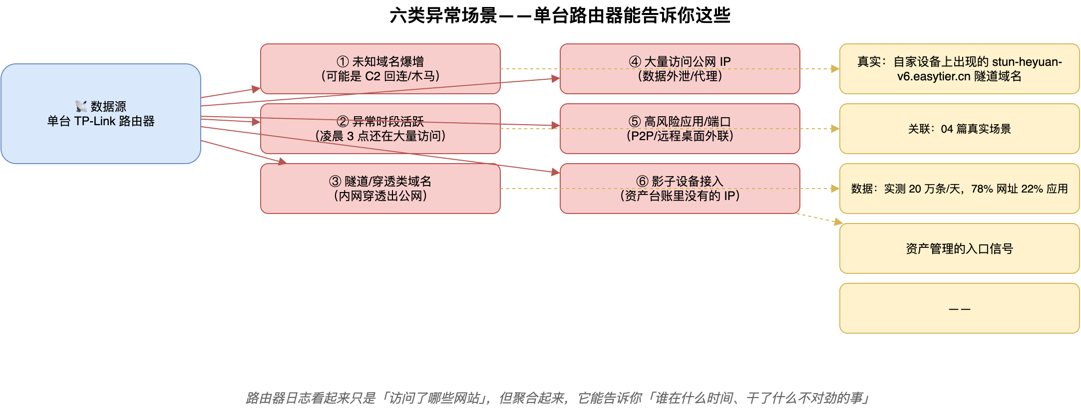 六类异常场景——单台路由器能告诉你这些