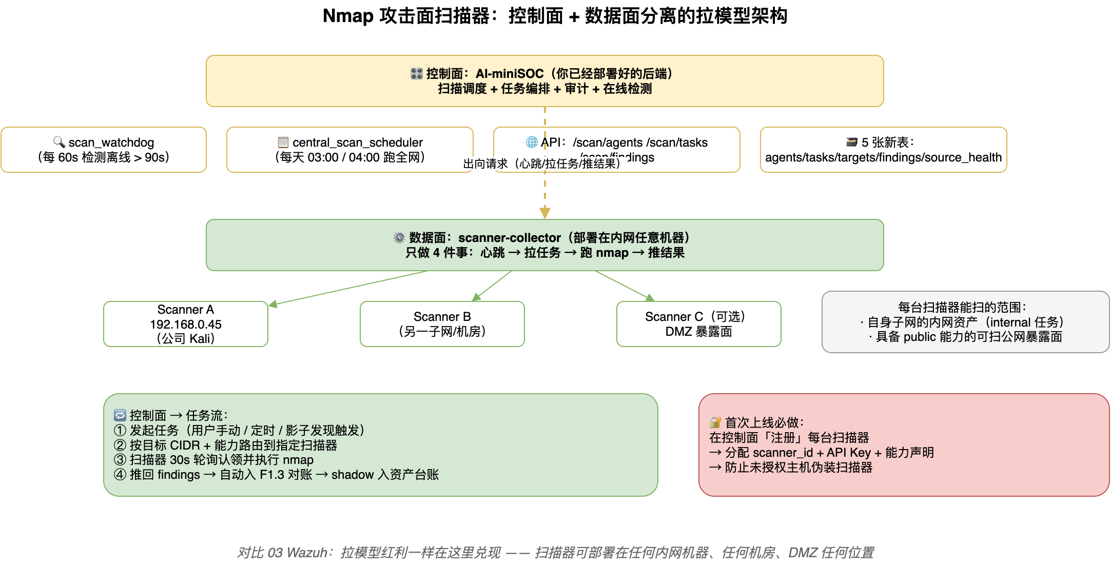 Nmap 攻击面扫描器:控制面 + 数据面分离的拉模型架构