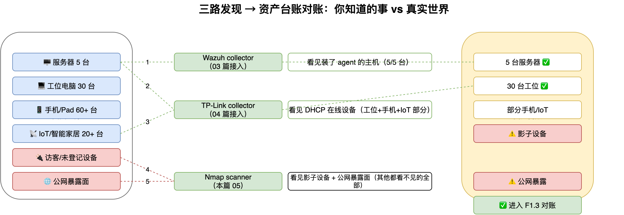 三路发现 → 资产台账对账:你知道的事 vs 真实世界