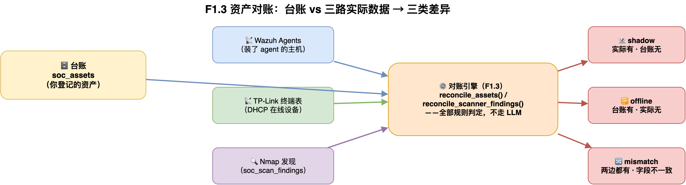 资产对账(F1.3):台账 vs 三路实际数据 → 三类差异