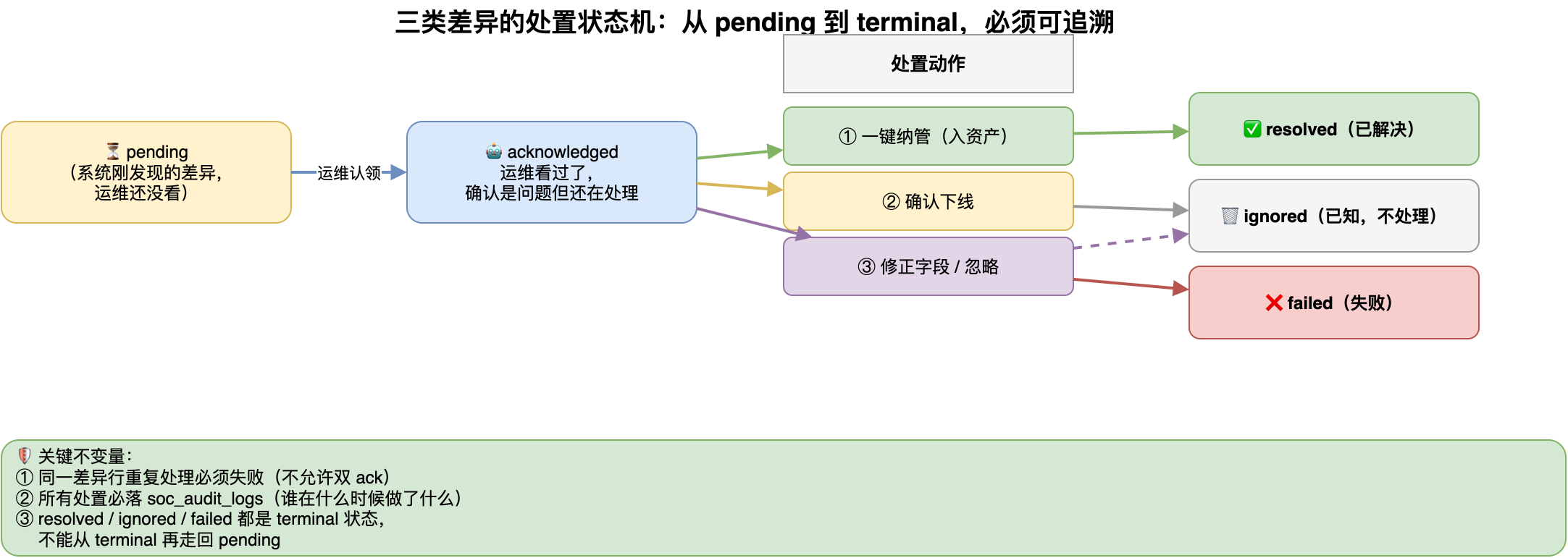 三类差异的处置状态机:从 pending 到 terminal,必须可追溯