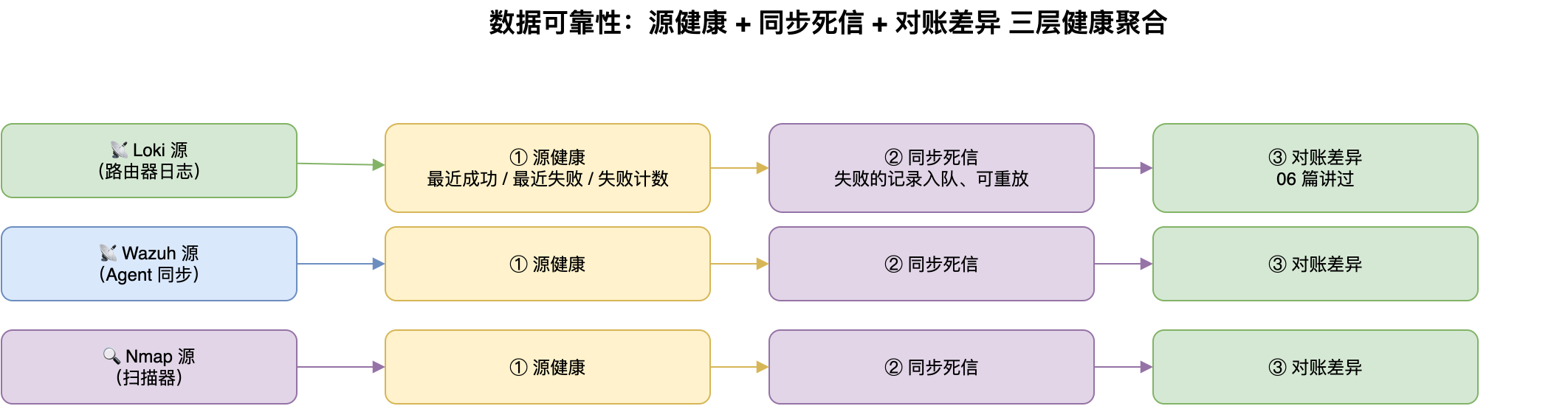 数据可靠性：源健康 + 同步死信 + 对账差异 三层健康聚合