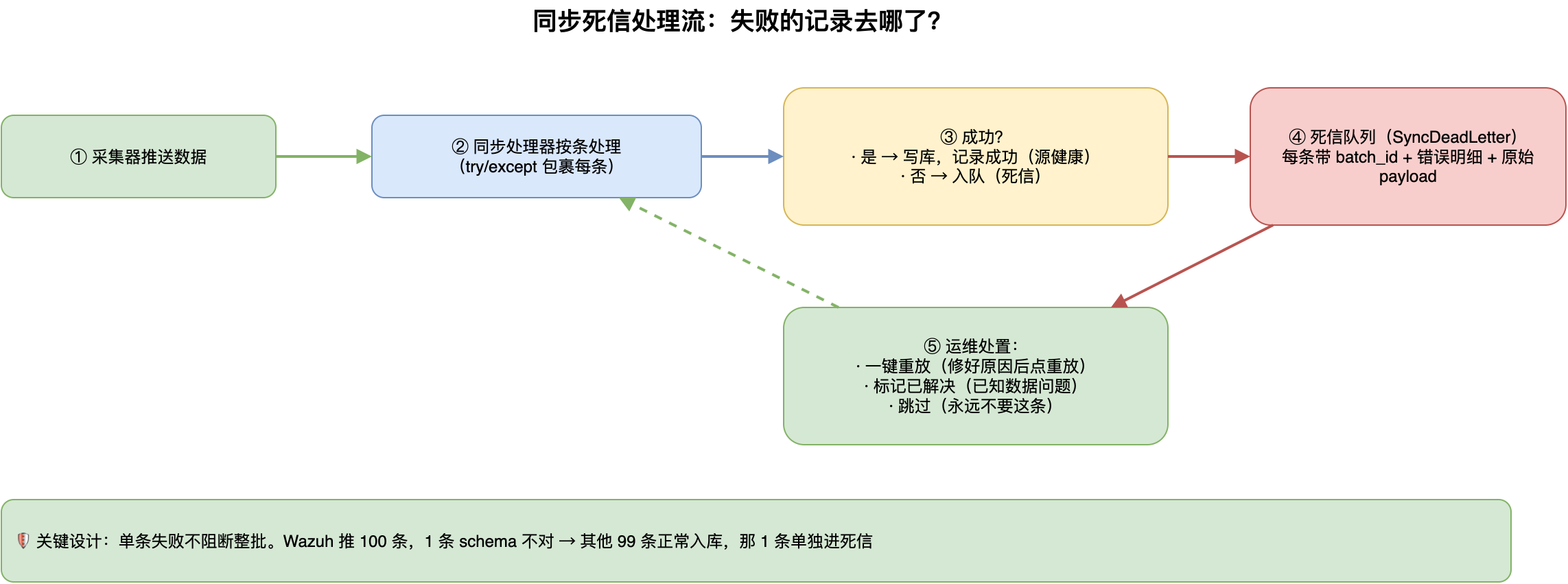 同步死信处理流：失败的记录去哪了？