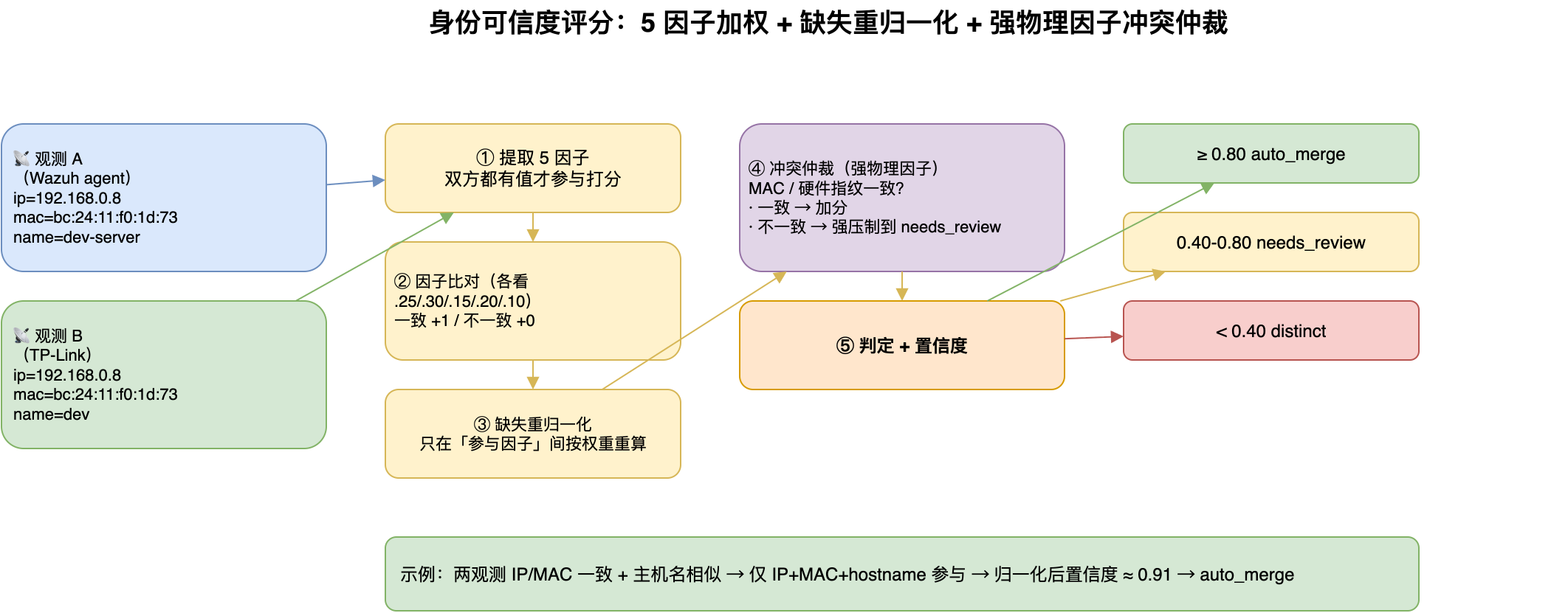 身份可信度评分：5 因子加权 + 缺失重归一化 + 强物理因子冲突仲裁