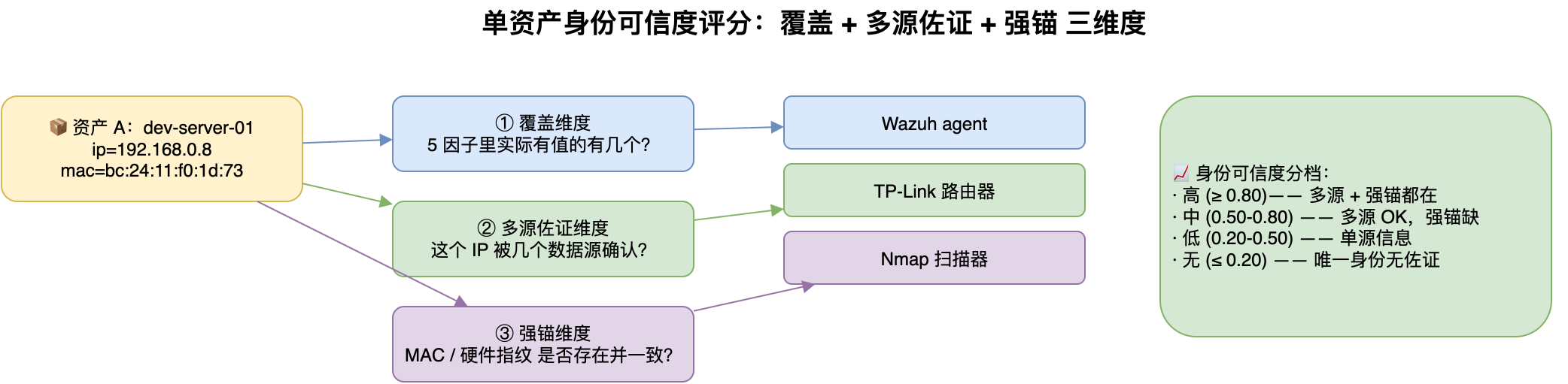 单资产身份可信度评分：覆盖 + 多源佐证 + 强锚 三维度