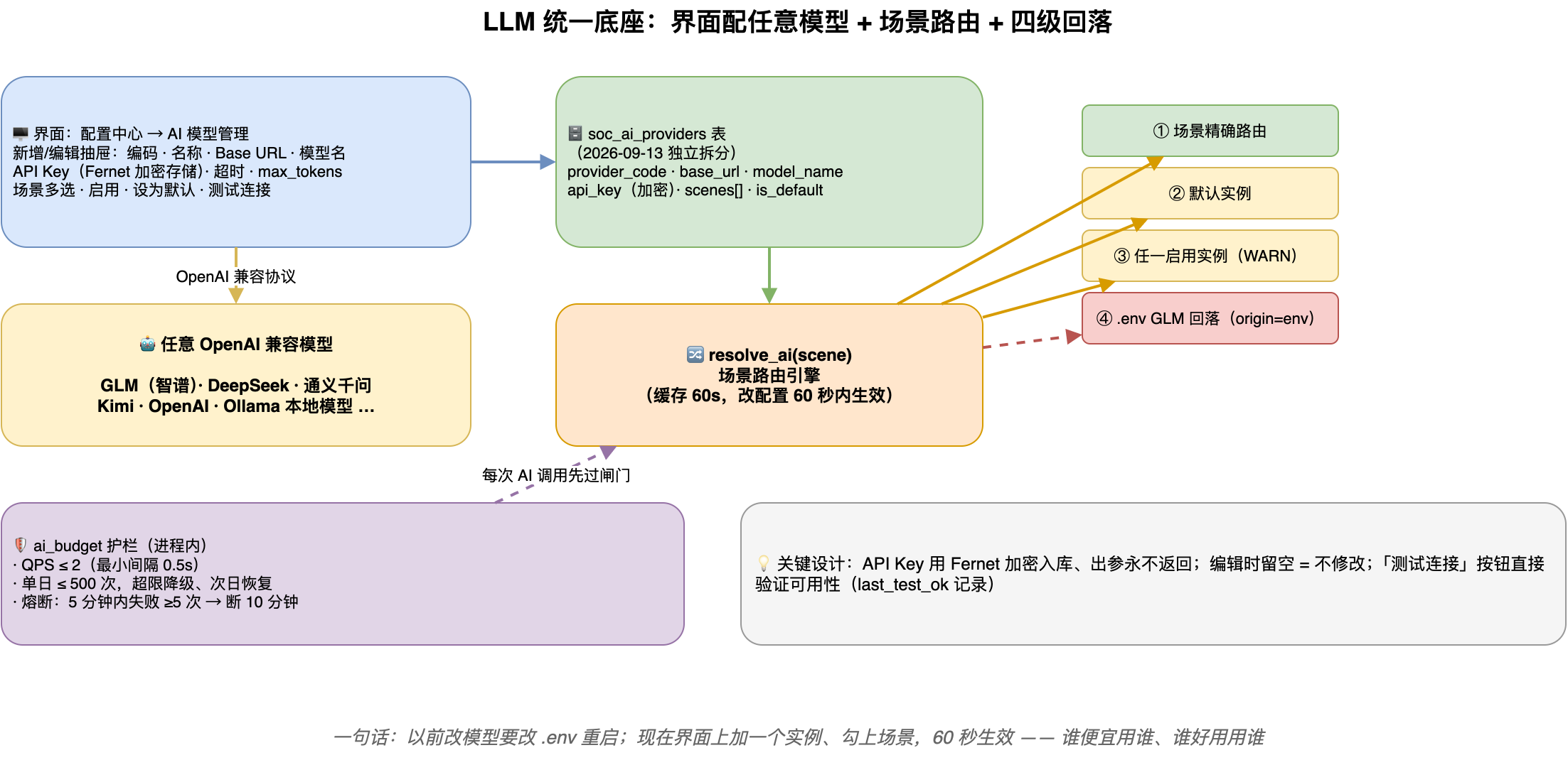 LLM 统一底座:界面配任意模型 + 场景路由 + 四级回落